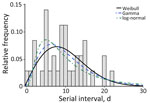 Estimated serial interval distribution associated with pertussis outbreak in a boarding school, Busan, South Korea. We fitted 36 infector–infectee pairs to a Weibull, gamma, and log-normal distribution. Bars indicate frequency of the serial interval; lines indicate the estimated distribution. 