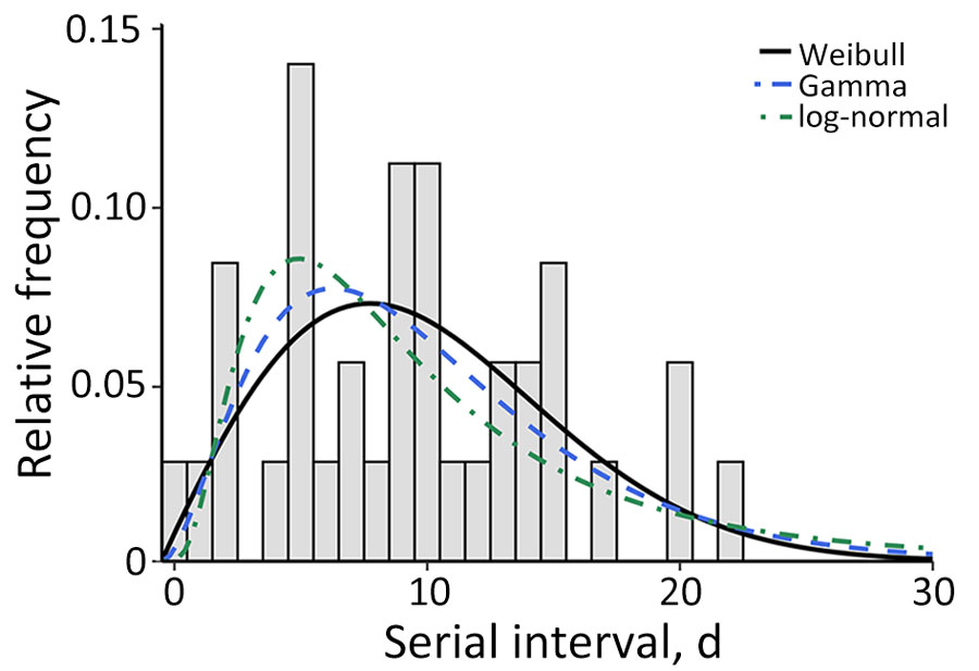 Estimated serial interval distribution associated with pertussis outbreak in a boarding school, Busan, South Korea. We fitted 36 infector–infectee pairs to a Weibull, gamma, and log-normal distribution. Bars indicate frequency of the serial interval; lines indicate the estimated distribution. 