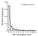 Estimated offspring distribution of cases associated with pertussis outbreak in a boarding school, Busan, South Korea. The offspring distribution is fitted to a negative binomial distribution using effective reproduction number = 0.93 and overdispersion k = 0.23.
