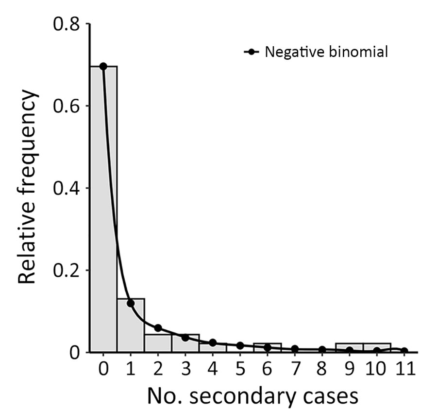 Estimated offspring distribution of cases associated with pertussis outbreak in a boarding school, Busan, South Korea. The offspring distribution is fitted to a negative binomial distribution using effective reproduction number = 0.93 and overdispersion k = 0.23.