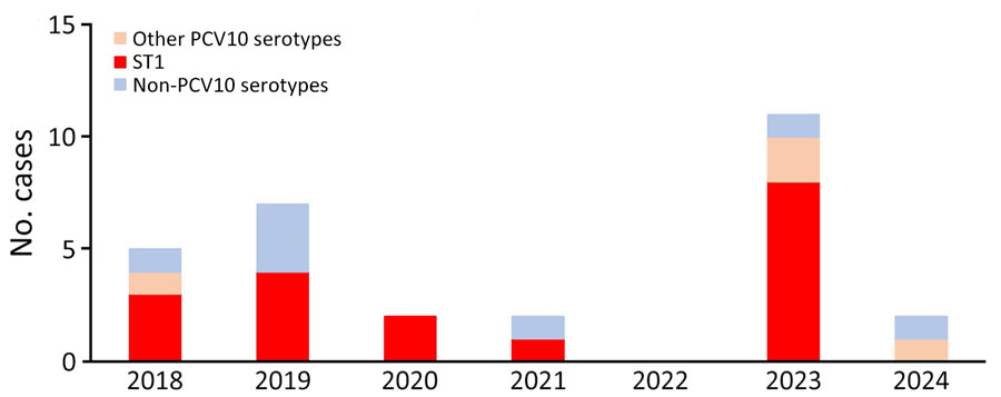 Serotype distribution among invasive pneumococcal disease cases, Kibera Urban Informal Settlement, Nairobi, Kenya, January 1, 2018–August 20, 2024. Other PCV10 serotypes are those common to Synflorix 10-valent PCV (GlaxoSmithKline, https://www.gsk.com) and Pneumosil 10-valent PCV (Serum Institute of India, https://www.seruminstitute.com) (5, 6B, 7F, 9V, 15, 19F, and 23F), Synflorix unique (4 and 18C), and Pneumosil unique (6A and 19A). PCV10, 10-valent pneumococcal conjugate vaccine; ST1, serotype 1. 