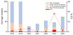 Serotype distribution among invasive pneumococcal disease carriage isolates, Kibera Urban Informal Settlement, Nairobi, Kenya, January 1, 2018–August 20, 2024. Other PCV10 serotypes are those common to Synflorix 10-valent PCV (GlaxoSmithKline, https://www.gsk.com) and Pneumosil 10-valent PCV (Serum Institute of India, https://www.seruminstitute.com) (5, 6B, 7F, 9V, 15, 19F, and 23F), Synflorix unique (4 and 18C), and Pneumosil unique (6A and 19A). PCV10, 10-valent pneumococcal conjugate vaccine; ST1, serotype 1. 