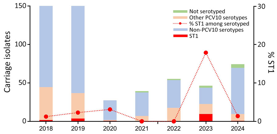 Serotype distribution among invasive pneumococcal disease carriage isolates, Kibera Urban Informal Settlement, Nairobi, Kenya, January 1, 2018–August 20, 2024. Other PCV10 serotypes are those common to Synflorix 10-valent PCV (GlaxoSmithKline, https://www.gsk.com) and Pneumosil 10-valent PCV (Serum Institute of India, https://www.seruminstitute.com) (5, 6B, 7F, 9V, 15, 19F, and 23F), Synflorix unique (4 and 18C), and Pneumosil unique (6A and 19A). PCV10, 10-valent pneumococcal conjugate vaccine; ST1, serotype 1. 