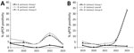 Yearwise trend of Bordetella pertussis and B. holmesii positivity from study of emergence of B. holmesii–associated pertussis-like illness, northern India, 2019–2023. Data based on real-time quantitative PCR using the IS481-ptxS1-hIS1001 gene profile. Positiviity is shown overall and for 2 cohorts: group I (n = 213), patients hospitalized with acute respiratory illness at Postgraduate Institute of Medical Education and Research’s Advanced Pediatric Center; and group II (n = 722), obtained through the Vaccine-Preventable Disease Surveillance Network according to guidelines (9). 