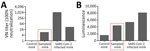 Results for testing conducted on a seropositive mink sample collected in Pennsylvania during community-scale surveillance of SARS-CoV-2 and influenza A viruses in wild mammals, United States, October 2022. A) Conventional VN testing; B) luciferase immunoprecipitation assay for nucleoprotein. The results from the 2 assays confirm previous exposure to the SARS-CoV-2 virus and rule out the likelihood that the immune response was generated in response to prior vaccination. Control mink data indicate results for a known negative-status mink, sampled mink data (red boxed) indicate results for our collected sample, and data for SARS-CoV-2–infected mink indicate results for known infected mink from samples collected outside of this study. VN, virus neutralization.