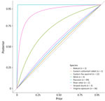 Posterior estimates of disease freedom varied based on prior input and the number of samples collected from each species in March 2023 in study of SARS-CoV-2 and influenza A viruses in wild mammals, United States. Collecting larger sample sizes enabled posterior estimates to depend less on prior inputs. The probability of disease freedom was analyzed for SARS-CoV-2–negative swabs from each species within each site. Probabilities for 8 species at a site in Iowa, United States, are shown.