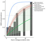 Crude force of infection by years in dengue-endemic area (DEA) in study of force of infection model for estimating time to DENV seropositivity among expatriate populations, Thailand. A serocatalytic model estimating dengue force of infection was fit using a binomial model with a cloglog link function with log(years in DEA) as an offset. Solid red line represents the crude model; solid green line represents the reduced model. The solid blue line represents approximate seroprevalence among locals of Thailand, as modeled by Hamins Puertolas et al. (25). Dotted line indicates 60% DENV seroprevalence. Black bars show the seroprevalence of DENV among all study participants in 5-year bins of years spent in a DEA. Uncertainty in measured seroprevalence was calculated using the Wilson confidence interval for proportions (30). DENV, dengue virus.