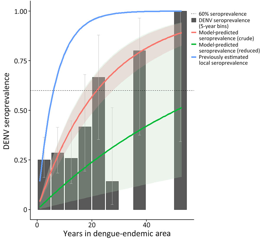 Crude force of infection by years in dengue-endemic area (DEA) in study of force of infection model for estimating time to DENV seropositivity among expatriate populations, Thailand. A serocatalytic model estimating dengue force of infection was fit using a binomial model with a cloglog link function with log(years in DEA) as an offset. Solid red line represents the crude model; solid green line represents the reduced model. The solid blue line represents approximate seroprevalence among locals of Thailand, as modeled by Hamins Puertolas et al. (25). Dotted line indicates 60% DENV seroprevalence. Black bars show the seroprevalence of DENV among all study participants in 5-year bins of years spent in a DEA. Uncertainty in measured seroprevalence was calculated using the Wilson confidence interval for proportions (30). DENV, dengue virus.