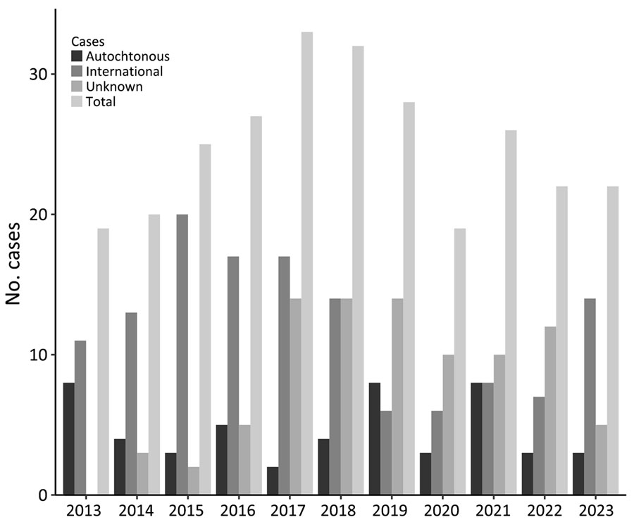 Yearly reported cases of autochthonous human Chagas disease in Texas in assessment of Chagas disease as endemic to the United States. Cases have been continuously reported with no apparent temporal trend (z-score −1.0004; p = 0.31), 2013–2023.