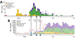 Epidemiologic curve of Middle East respiratory syndrome (MERS) cases and tests in South Korea during May–July 2015. A) Epidemiologic curve according to date of MERS symptom onset in patients, adapted from KDCA report (4). B) Number of daily tests for MERS, adapted from Ministry of Health and Welfare white paper (5). Gray arrows indicate expansion dates of new testing facilities. Red line with numbers indicates newly positive laboratory results. KDCA, Korea Centers for Disease Control and Prevention; lab, laboratory; RIHE, Research Institute of Health and Environment.