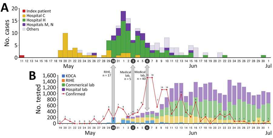 Epidemiologic curve of Middle East respiratory syndrome (MERS) cases and tests in South Korea during May–July 2015. A) Epidemiologic curve according to date of MERS symptom onset in patients, adapted from KDCA report (4). B) Number of daily tests for MERS, adapted from Ministry of Health and Welfare white paper (5). Gray arrows indicate expansion dates of new testing facilities. Red line with numbers indicates newly positive laboratory results. KDCA, Korea Centers for Disease Control and Prevention; lab, laboratory; RIHE, Research Institute of Health and Environment.