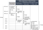Flowchart of early diagnostic laboratory response to COVID-19 in South Korea in 2020. EUA, emergency use authorization; lab, laboratory; RIHE, Research Institute of Health and Environments; RT-PCR, reverse transcription PCR.