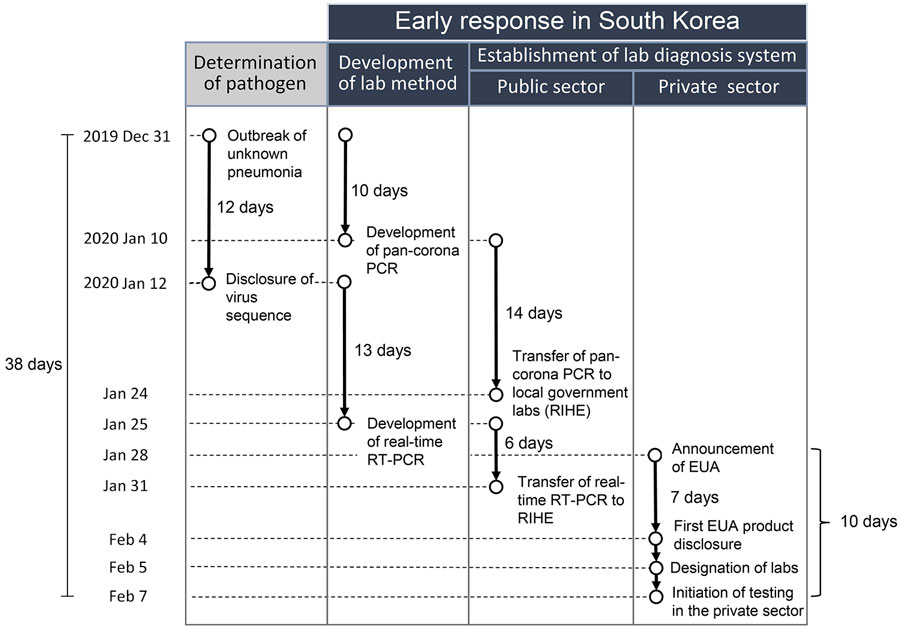 Flowchart of early diagnostic laboratory response to COVID-19 in South Korea in 2020. EUA, emergency use authorization; lab, laboratory; RIHE, Research Institute of Health and Environments; RT-PCR, reverse transcription PCR.