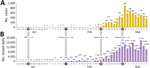 Numbers of COVID-19 cases and tests in South Korea during January–March 2020. A) Number of newly confirmed cases. B) Number of daily tests. Gray arrows indicate the dates (and numbers) private medical laboratories were integrated into the diagnostic laboratory system. Numbers above bars indicate actual numbers of cases or tests. Lab, laboratory.