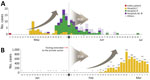 Diagnostic laboratory expansion for Middle East respiratory syndrome (MERS) and COVID-19, South Korea. Number of MERS cases during May–July 2015 (A) and number of COVID-19 cases during January–March 2020 (B) were compared. Red arrow and dotted vertical lines indicate when testing was expanded to include private medical testing laboratories. Gray curved arrows indicate when testing was conducted using RUO-approved or EUA-approved reagents. RUOs were used to implement new MERS diagnostic tests, and EUAs were used for novel COVID-19 diagnostic tests. EUA, emergency use authorization; RUO, research-use only.