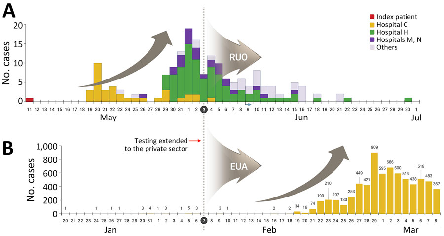Diagnostic laboratory expansion for Middle East respiratory syndrome (MERS) and COVID-19, South Korea. Number of MERS cases during May–July 2015 (A) and number of COVID-19 cases during January–March 2020 (B) were compared. Red arrow and dotted vertical lines indicate when testing was expanded to include private medical testing laboratories. Gray curved arrows indicate when testing was conducted using RUO-approved or EUA-approved reagents. RUOs were used to implement new MERS diagnostic tests, and EUAs were used for novel COVID-19 diagnostic tests. EUA, emergency use authorization; RUO, research-use only.