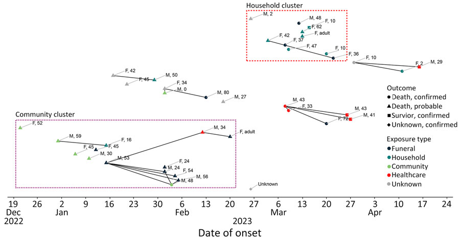 Figure 3. Chain of transmission of Marburg virus disease cases, by date of symptom onset and district, Equatorial Guinea, December 2022–April 2023. Where date of symptom onset was unavailable (1 case), estimated date of sample collection was used. Cases are labeled by sex and age in years. Solid black lines indicate known contact links suspected to be associated with transmission events. A degree of uncertainty is associated with some links shown. In the context of epidemiologically linked clusters with numerous contact links, infector–infectee pairs could not be determined in some cases. Boxes around cases indicate groups of cases with known epidemiologic links (i.e., clusters). Chain of transmission of Marburg virus disease cases, by date of symptom onset and district, Equatorial Guinea, December 2022–April 2023. Where date of symptom onset was unavailable (1 case), estimated date of sample collection was used. Cases are labeled by sex and age in years. Solid black lines indicate known contact links suspected to be associated with transmission events. A degree of uncertainty is associated with some links shown. In the context of epidemiologically linked clusters with numerous contact links, infector–infectee pairs could not be determined in some cases. Boxes around cases indicate groups of cases with known epidemiologic links (i.e., clusters).