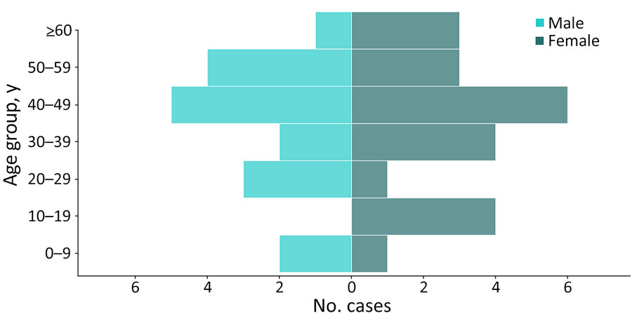 Age group and sex distribution of persons with confirmed or probable Marburg virus disease, Equatorial Guinea, January–April 2023.