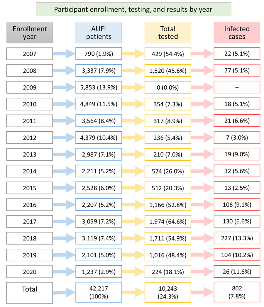 Flowchart of patients enrolled in rickettsioses cross-sectional prevalence study of clinical manifestations, risk factors, and disease burden of rickettsiosis, Cambodia, 2007–2020. Columns indicate percentage of total AUFI patents (blue), percentage of participants tested for rickettsioses (yellow), and percentage of infected persons detected per year (red). No testing was conducted in 2009. AUFI, acute undifferentiated febrile illness.