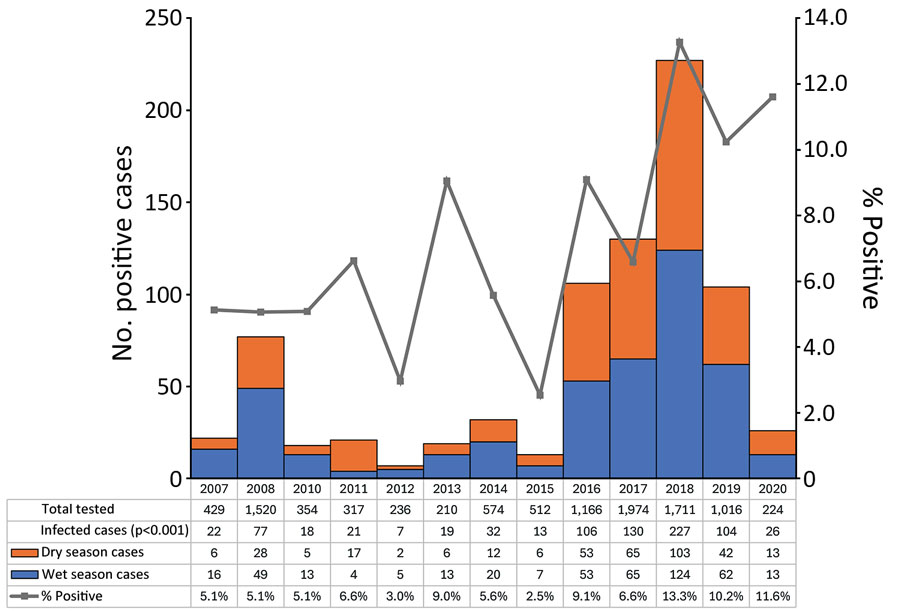 Detected rickettsial infections by year and season and yearly percentage of rickettsioses-positive patients with acute undifferentiated febrile illness in cross-sectional prevalence study of clinical manifestations, risk factors, and disease burden of rickettsiosis, Cambodia, 2007–2020. p values determined using the Pearson χ2 test. The year 2009 is omitted because no testing was conducted.