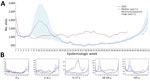 Increasing number of pneumonia-related emergency department visits for all causes, northern Italy, June–October 2024, compared with previous 3 years. A) Weekly number of pneumonia-associated emergency department visits across all patients. B) Weekly number of pneumonia-associated emergency department visits by age group.