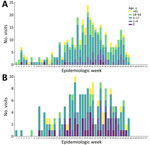 Increasing number of pneumonia related emergency department visits for Mycoplasma pneumoniae (A) and pertussis (B), by age group, northern Italy, June–October 2024. Cases were notified by the regional infectious disease surveillance systems.