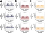 Live-virus neutralization of preseasonal and postseasonal quadrivalent influenza vaccination in a study of influenza A(H5N1) virus neutralization by quadrivalent seasonal vaccines, United Kingdom, 2021–2024. Violin plots show paired serum samples before and after each seasonal vaccine (top row, 2023–24, n = 59; middle row, 2022–23, n = 54; bottom row, 2021–22, n = 30) tested against pandemic H1 and 2 highly pathogenic avian influenza H5 strains: H1N1 strain (A), H5N1 Cambodia strain (B), and H5H1 Texas dairy strain (C). Virus neutralization reported as log2-transformed IC50. Black diamonds indicate median IC50. Nonspecific cross-reactivity levels are shown as shaded areas. p values from McNemar tests are shown, comparing the number of persons above background (dashed line) before and after quadrivalent influenza vaccination by using a χ2 test. IC50, reciprocal titer at which 50% of viral infection is inhibited; NE, not estimated.