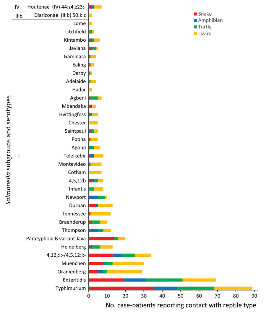 Major taxonomic grouping of reptile or amphibian contact reported by sporadic locally acquired salmonellosis cases by reported Salmonella serotype for human case-patients (n = 513) in study of reptile exposure among human salmonellosis cases and Salmonella serotypes isolated from reptiles, Ontario, Canada, 2015–2022. Reptile species were not mutually exclusive (i.e., some case-patients reported contact with >1 species); thus, reptile species counts may sum to more than the number of cases reported for each serotype over the study period.