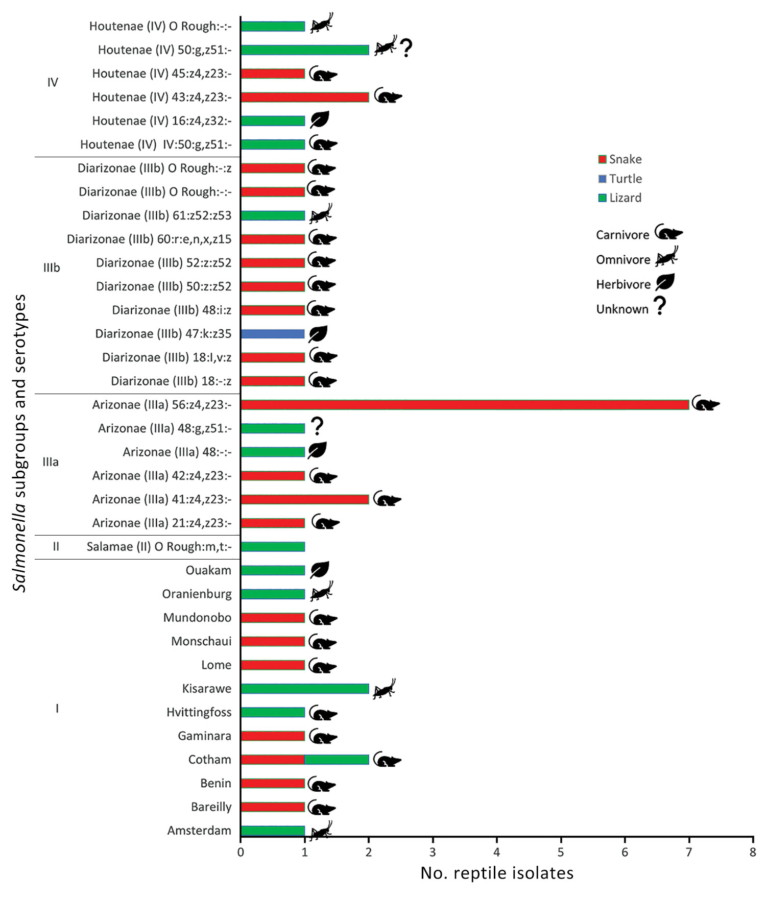Major taxonomic grouping and diet of reptiles from which Salmonella was detected and reported to the Ontario Ministry of Agriculture, Food and Agribusiness by veterinary diagnostic laboratories in Ontario, by reported Salmonella serotype, in study of reptile exposure among human salmonellosis cases and Salmonella serotypes isolated from reptiles, Ontario, Canada, 2015–2022.