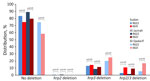 Distribution of artemisinin-resistant Plasmodium falciparum, southeastern Sudan, 2017. Percentages of Pfkelch13 R622 and Pfkelch13 622I P. falciparum parasites with no hrp2/3 deletion, hrp2 deletion, hrp3 deletion, and hrp2/3 deletion are shown for Sudan and the 2 study sites, Al Jazirah and Al Qadarif.