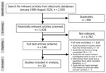 Flow diagram of studies identified, included, and excluded in systematic review of contact investigation costs for tuberculosis, United States. Diagram was generated from the Preferred Reporting Items for Systematic reviews and Meta-Analyses reporting guidelines template (https://www.prisma-statement.org).