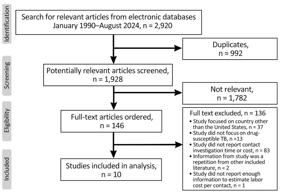 Flow diagram of studies identified, included, and excluded in systematic review of contact investigation costs for tuberculosis, United States. Diagram was generated from the Preferred Reporting Items for Systematic reviews and Meta-Analyses reporting guidelines template (https://www.prisma-statement.org).