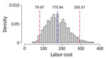 Density plot for labor costs of tuberculosis contact investigations in the United States. y-axis indicates bootstrapped probability density function (1,000 random sample draws). Costs per investigation were determined by using 2022 US dollar values. Blue dashed vertical line indicates the mean cost ($175.94); red dashed vertical lines indicate 95% CI ($79.96–$293.51). 
