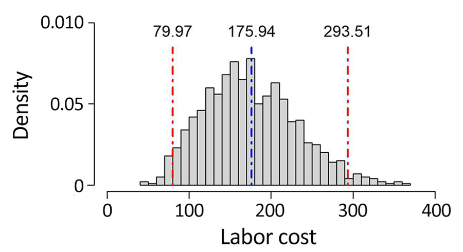 Density plot for labor costs of tuberculosis contact investigations in the United States. y-axis indicates bootstrapped probability density function (1,000 random sample draws). Costs per investigation were determined by using 2022 US dollar values. Blue dashed vertical line indicates the mean cost ($175.94); red dashed vertical lines indicate 95% CI ($79.96–$293.50).