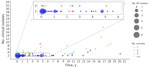 Distribution of timespan, number of clinical isolates, and number of counties among clusters in retrospective analysis of historical Listeria monocytogenes clinical isolates, New York, USA, 2000–2021. Clinical isolates that show a single-nucleotide polymorphism (SNP) distance of <20 SNPs to >1 of the other clinical isolates were grouped into a cluster; therefore, each cluster contains >2 clinical isolates. Each circle represents between 1 and 6 clusters, and the size of the circle is proportional to the number of clusters represented. Circles are color-coded according to the number of counties in each cluster. Timespan represents the interval between the first and the last collected clinical isolates in a cluster, measured in years with a month (1/12 of a year) as the minimum measurable unit. If the first and last collected clinical isolates in a cluster were obtained within the same month of the same year, the timespan for the cluster is zero.