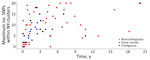 Maximum SNP distances observed in clusters in retrospective analysis of historical Listeria monocytogenes clinical isolates, New York, USA, 2000–2021. Timespan corresponds to the interval in years between an isolate pair where the maximum number of SNPs was observed among closely related isolates (i.e., SNPs <20). If the clinical isolates in a NY-cluster were collected within the same month of the same year, the timespan for the NY-cluster is 0. SNP, single-nucleotide polymorphism.