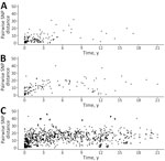 Pairwise SNP distances observed among 321 clinical isolates in clusters in retrospective analysis of historical Listeria monocytogenes clinical isolates, New York, USA, 2000–2021. Each data point represents a pair of isolates from the same county (A), contiguous counties (B), or noncontiguous counties (C). The timespan corresponds to the interval between each isolate pair within clusters in years with a month (1/12 of a year) as the minimum measurable unit. If the clinical isolates in a cluster were collected within the same month of the same year, the timespan for the cluster is 0. SNP, single-nucleotide polymorphism.