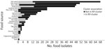 Number of food isolates obtained by food category in retrospective analysis of historical Listeria monocytogenes clinical isolates, New York, USA, 2000–2021. Some categories reflect limited metadata detail: food indicates unspecified food products, spread includes unspecified spreadable foods (e.g., cheese or other dips), and seafood dish includes prepared seafood dishes, whereas seafood indicates raw or unspecified seafood items.