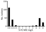 5-FC MIC distribution for 250 Candida tropicalis isolates collected in the Netherlands in study of emerging 5-FC–resistant clade. MICs were determined according to European Committee on Antimicrobial Susceptibility Testing microdilution method (21). 5-FC, flucytosine.