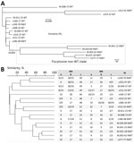 Phylogenetic comparison of relatedness of 16 Candida tropicalis isolates in study of flucytosine-resistant C. tropicalis clade, the Netherlands. A) Tree was constructed by using SNPs identified by whole-genome sequencing. Number on left side below tree indicates number of SNPs for that branch. Scale bars indicate number of SNPs. B) Similarities were determined by short tandem repeat genotyping. M3 and M6 a, b, and c indicate the PCR panel used for genotyping (20). Numbers under each PCR panel indicate copy numbers of short tandem repeats for that specific locus. Single numbers indicate homozygous copy numbers; 2 numbers separated by slash indicate heterozygous copy numbers. Flucytosine interpretive category is indicated after the isolate identification number; a MIC of <0.5 mg/L was classified as WT and >0.5 mg/L as non-WT. ID, identification; NWT, non–wild-type; SNP, single-nucleotide polymorphism; WT, wild-type.