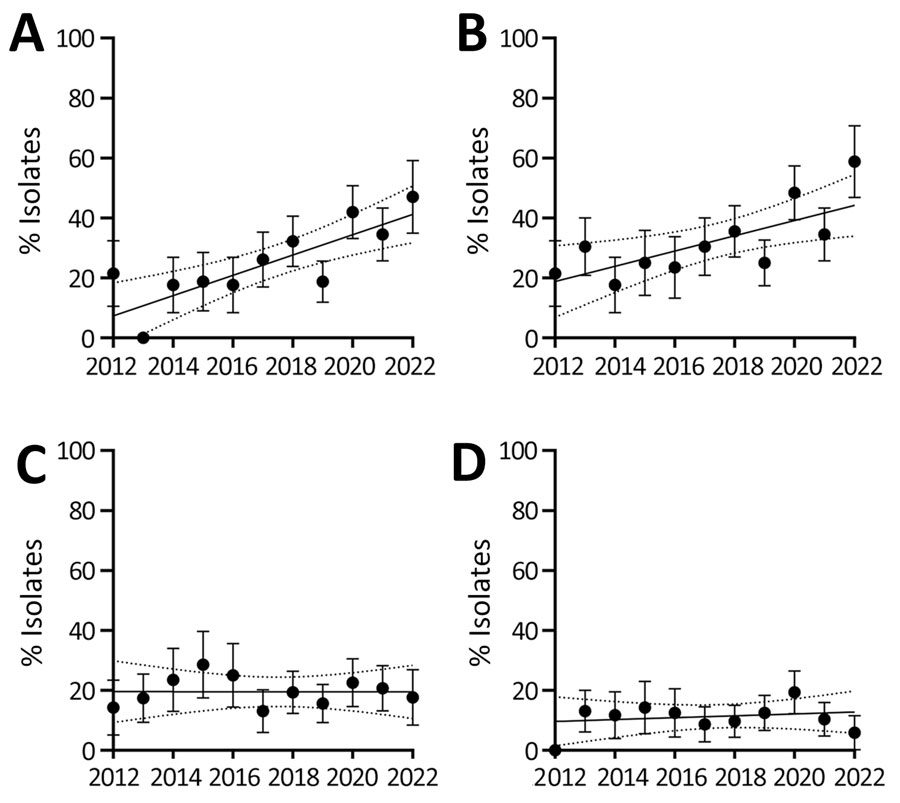 Trends in percentages of flucytosine-resistant and fluconazole-resistant non–wild-type (WT) Candida tropicalis isolates, the Netherlands, 2012–2022. A) Percentages of flucytosine (5-FC) non-WT isolates within the specific clade identified in the Netherlands. B) Percentages of all 5-FC non-WT isolates, regardless of clade affiliation. Isolates with a 5-FC MIC above the local epidemiologic cutoff of 0.5 mg/L were classified as non-WT. C) Percentage of fluconazole non-WT isolates. Isolates with a MIC above the local epidemiologic cutoff of 1 mg/L were classified as non-WT. D) Percentage of fluconazole-resistant non-WT isolates. Isolates with values above the EUCAST clinical breakpoint of 4 mg/L were classified as resistant. Solid vertical lines indicate slopes; dotted lines above and below the slope indicate 95% CIs. Error bars indicate SD. Slopes significantly deviated from zero in panels A and B (p<0.001 for both) but not in panels C (p = 0.992) or D (p = 0.640).