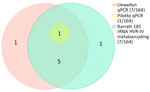 Euler diagram showing the performance of 2 qPCRs (20,21) and 18S rRNA HVR-IV metabarcoding (16) for the detection of Strongyloides spp. in 164 infant fecal samples from Papua New Guinea. Values in parentheses are no. positive samples/total no. tested. HVR, hypervariable region; qPCR, quantitative PCR.