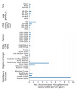Incidence rate of disseminated histoplasmosis in persons living with HIV from France and overseas territories of France by different subgroups,1992–2021. Other sex refers to persons whose personal identity is discordant from their birth sex.