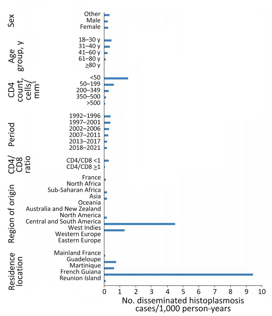 Incidence rate of disseminated histoplasmosis in persons living with HIV from France and overseas territories of France by different subgroups,1992–2021. Other sex refers to persons whose personal identity is discordant from their birth sex.