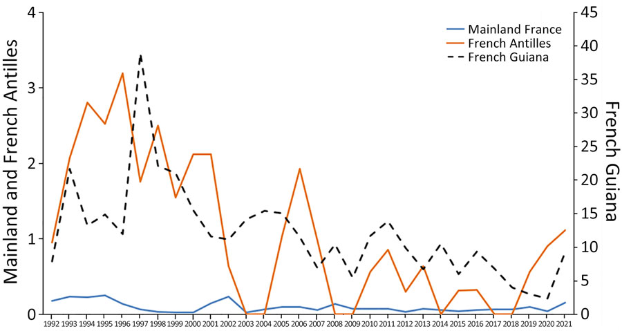 Evolution of the annual incidence rate of disseminated histoplasmosis per 1,000 person-years in mainland France, the French Antilles, and French Guiana, 1992–2021. Scales for the y-axes differ substantially to underscore patterns but do not permit direct comparisons.