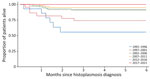 Kaplan-Meier survival curve representing deaths among disseminated histoplasmosis in persons living with HIV, by calendar time periods, France and overseas territories, 1992–2021.