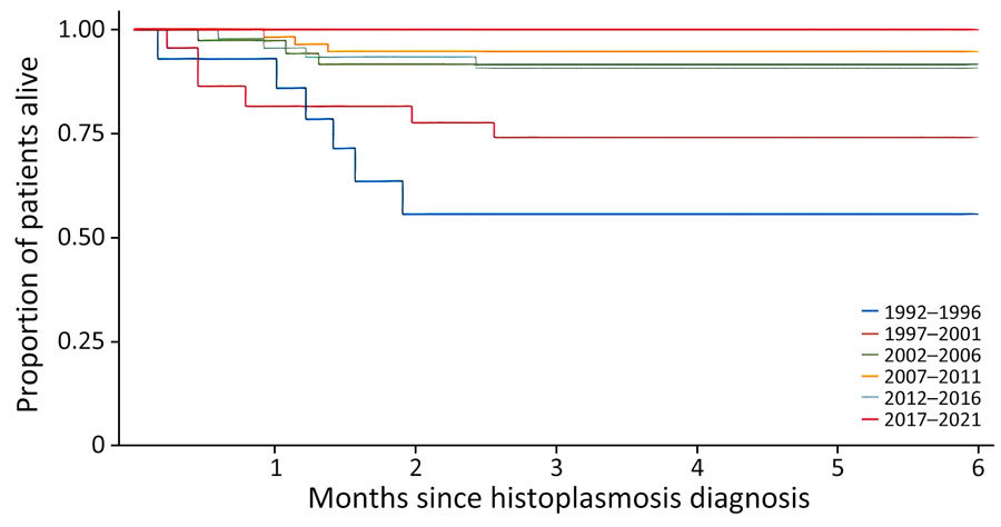 Kaplan-Meier survival curve representing deaths among disseminated histoplasmosis in persons living with HIV, by calendar time periods, France and overseas territories, 1992–2021.