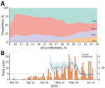 Temporal distribution and reproduction number of Oropouche virus in Espírito Santo, Brazil. A) Weekly percentages of CHIKV, DENV-1, DENV-2, and OROV infections for epidemiologic weeks 9–24, 2024. B) Estimates of Rt during the OROV outbreak. Solid black curve represents the median Rt; shaded area indicates 95% credible interval, based on daily incidence data including local and imported cases. Dotted line indicates Rt = 1. Rt was estimated using sliding windows of τ = 7 days. CHIKV, chikungunya virus; DENV, dengue virus; OROV, Oropouche virus; Rt, instantaneous reproduction number.
