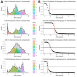 Mixture of distributions model applied to allelic distance data from 5 years of routine whole-genome sequencing for epidemiologic surveillance of Shiga toxin–producing Escherichia coli, France, 2018–2022. A) Number of components fit to the data distribution; B) threshold represented as the probability of belonging to the first distribution. Shiga toxin–producing Escherichia coli serotypes are shown for each panel. Black line indicates global estimated density; black circles, probability of belonging to first distribution for each observed allelic or single-nucleotide polymorphism distance; red line, largest allelic or single-nucleotide polymorphism distance that has a 50% probability of belonging to the first distribution. Comp, component.