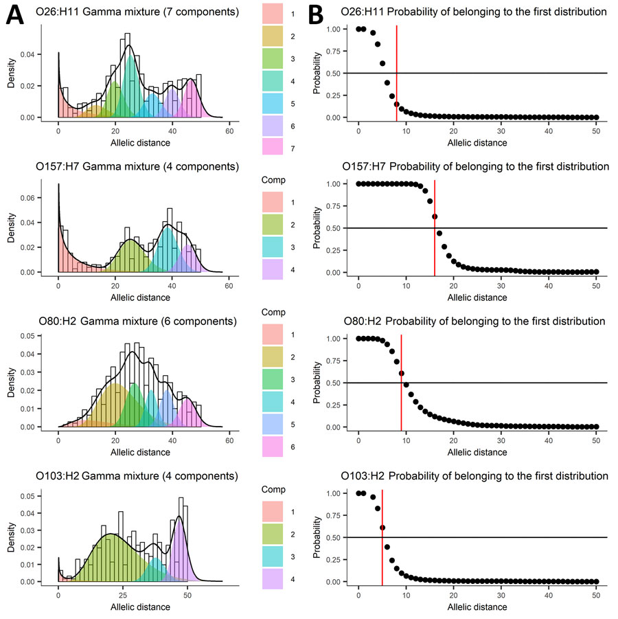 Mixture of distributions model applied to allelic distance data from 5 years of routine whole-genome sequencing for epidemiologic surveillance of Shiga toxin–producing Escherichia coli, France, 2018–2022. A) Number of components fit to the data distribution; B) threshold represented as a probability of belonging to the distribution. Shiga toxin–producing Escherichia coli serotypes are shown for each panel. Black line indicates global estimated density; black circles, probability of belonging to first distribution for each observed allelic or single-nucleotide polymorphism distance; red line, largest allelic or single-nucleotide polymorphism distance that has a 50% probability of belonging to the first distribution. Comp, component.